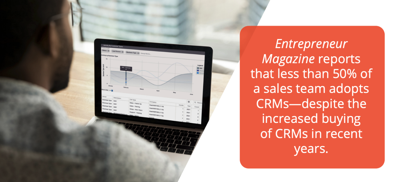 Less than 50% of a sales team adopts CRMs