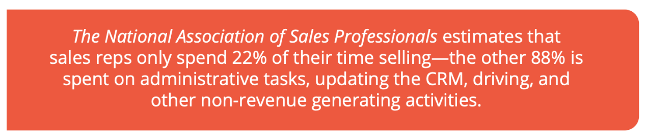 Sales reps spend only 22% of their time selling